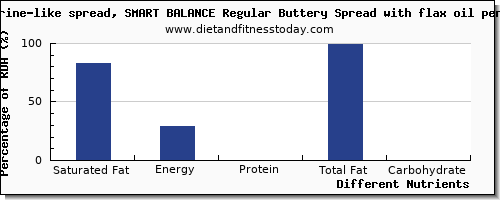 chart to show highest saturated fat in flaxseed per 100g